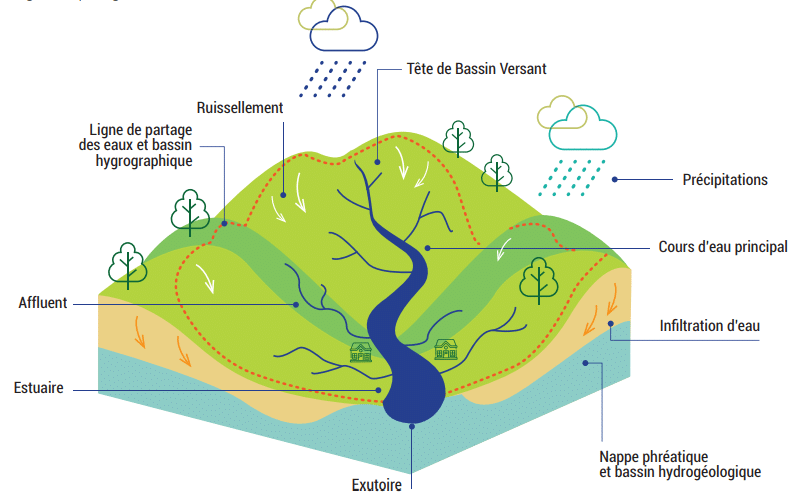 Diagramme Simple De Bassin Versant Full Article La M thode SHYREG